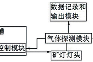 有害气体探测矿灯