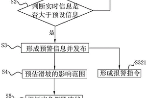地质灾害监测预警方法、系统