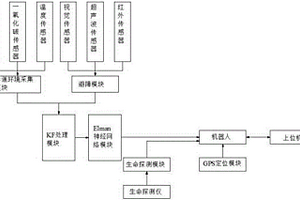 矿井救灾探测机器人的智能控制方法