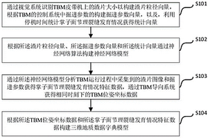 面向TBM施工隧道地质字典建立方法及系统