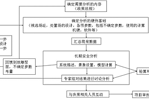 高放废物地质处置安全评价方法