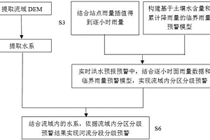 基于临界雨量的分布式中小流域地质灾害及洪水预警方法