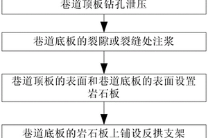 基于流水侵蚀地质环境的巷道顶底板鼓胀控制方法