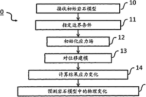 用于地质力学和岩石物理弹性静力学建模的系统和方法