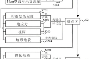 针对多煤层高地应力地区煤层气地质选区分析方法