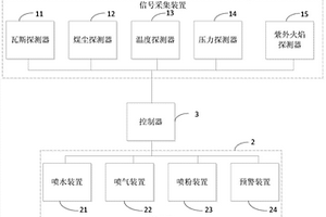 复合型矿用主动探测抑爆系统