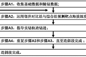 水平井造斜段地质导向方法