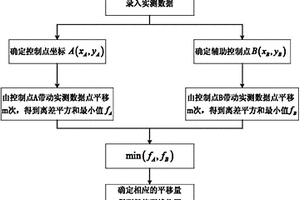 基于优化控制点确定水文地质参数的自动配线方法