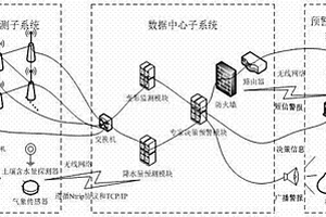 地质灾害实时监测与预警系统