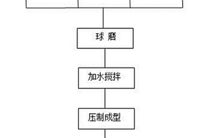 粉煤灰和赤泥地质聚合物材料及其制备方法