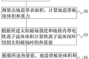 基于太阳磁场强度的地质灾害预测方法及系统