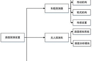应用在矿区运输中的车用路面探测装置