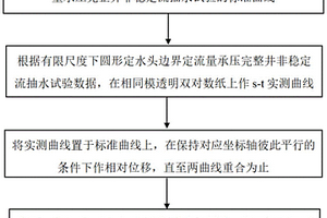 基于有限尺度下圆形定水头边界非稳定流抽水的水文地质参数测定方法