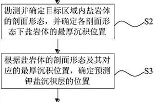 钾盐的找矿勘探方法