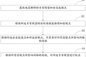 地质模型的地层动态校正方法