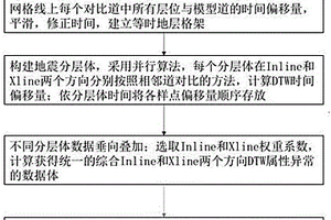 自动快速识别地质构造的DTW地震体属性分析方法