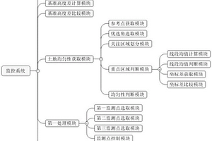 基于大数据的土地质量监控系统及方法