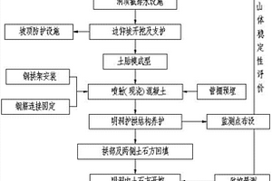 复杂地质环境下隧道明洞暗做施工工艺