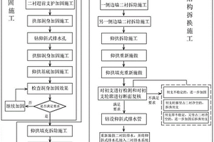 不良地质区内隧道衬砌全环拆换施工方法