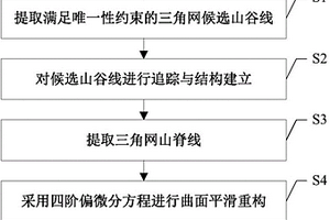 复杂地质曲面特征提取与重构方法
