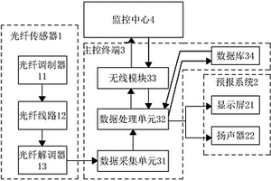 光纤传感的物联网滑坡地质灾害智能预警平台