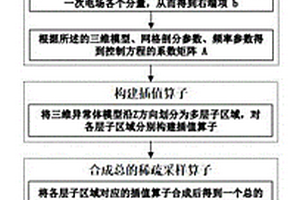 三维地质体其电磁场数值模拟方法、装置、设备及介质
