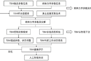 TBM极端复杂地质条件下掘进控制方法及系统