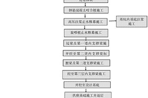 透水性地质大型拱桥基础的施工方法