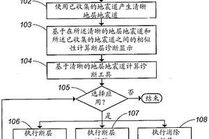 用来解释地质断层的地层地震道