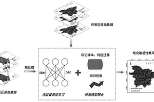 基于无监督表征学习的地质灾害隐患敏感性预测方法