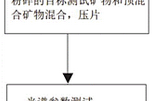 红外反射光谱地质标准样的制备方法