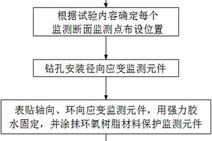 地质力学模型试验隧道明洞模型受力应变监测方法