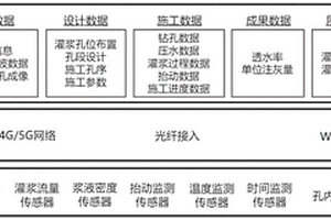 大坝智能灌浆与工程地质大数据可视化分析方法