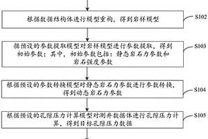 二氧化碳地质埋存的三维地应力测量方法和装置、设备