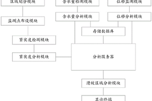 基于大数据的地质灾害滑坡实时监测管理系统