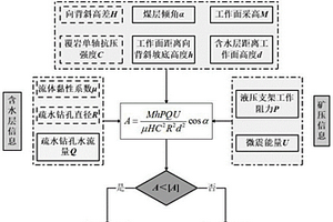 预测复杂地质条件突水压架事故的方法及系统