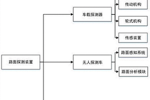 适用于矿区运输车辆的路面探测装置