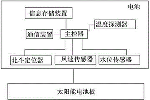 智能地质监测基站