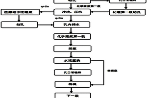 地质化学灌浆中的浆材置换技术