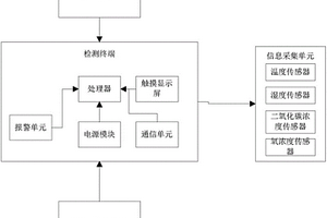 耕地质量监测以及控制系统