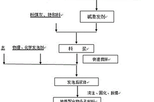 粉煤灰地质聚合物多孔材料及其制造工艺