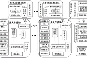基于UWB技术的矿井无人车探测及位置反馈系统