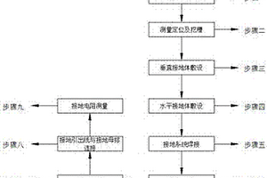 泥岩类地质接地网施工方法