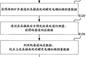 矿井瞬变电磁超前探测的巷道效应消除方法和装置