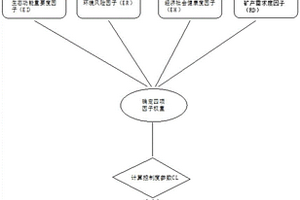 对生态环境保护区内矿产勘探开发工程的控制方法和模型