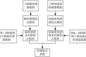 矿用钻孔测斜仪探管的校正方法