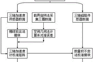 矿用回转钻机测斜仪探管的校准方法