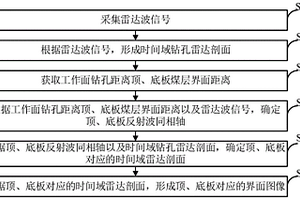 煤矿井下利用钻孔雷达探测煤层顶底板界面的方法