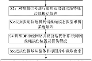 基于机器视觉的矿用钢丝绳动态探伤检测方法和装置