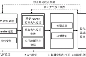 航空高光谱岩矿探测多元数据处理方法
